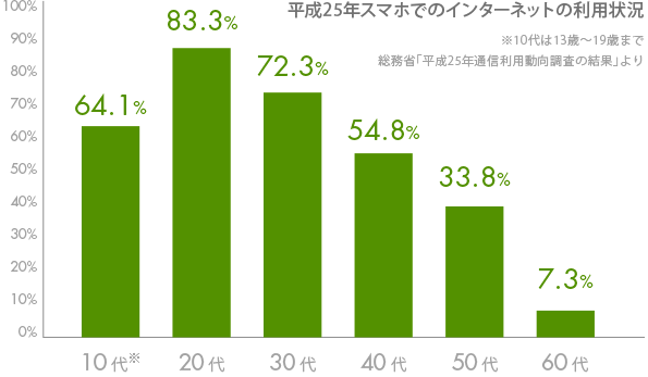 総務省グラフ